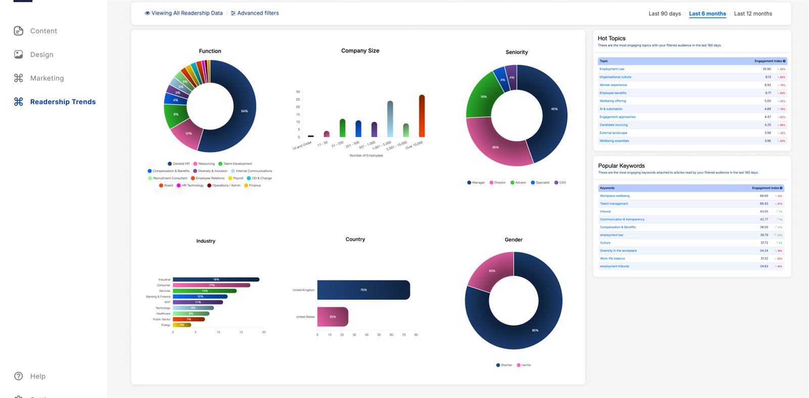 The readership trends screen of the internal tool: a left sidebar stepping through content, design, marketing and readership, then six charts breaking the audience down by function, company size, seniority, industry, country and gender.